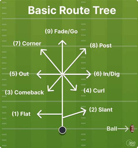 Printable Football Route Tree
